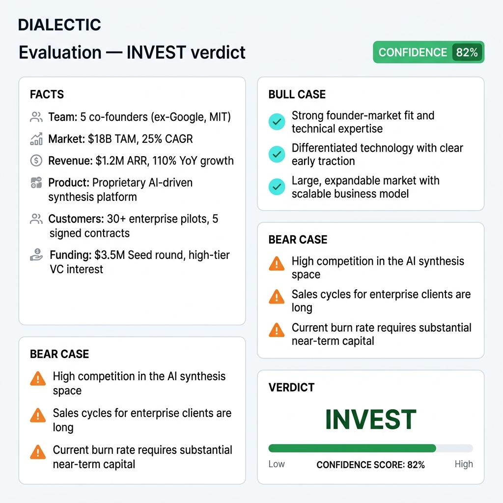 DIALECTIC — Premium result with verdict
